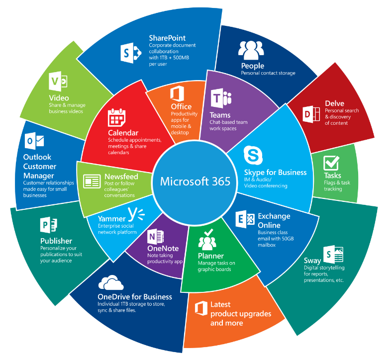 Microsoft 365 Applications Overview diagram.